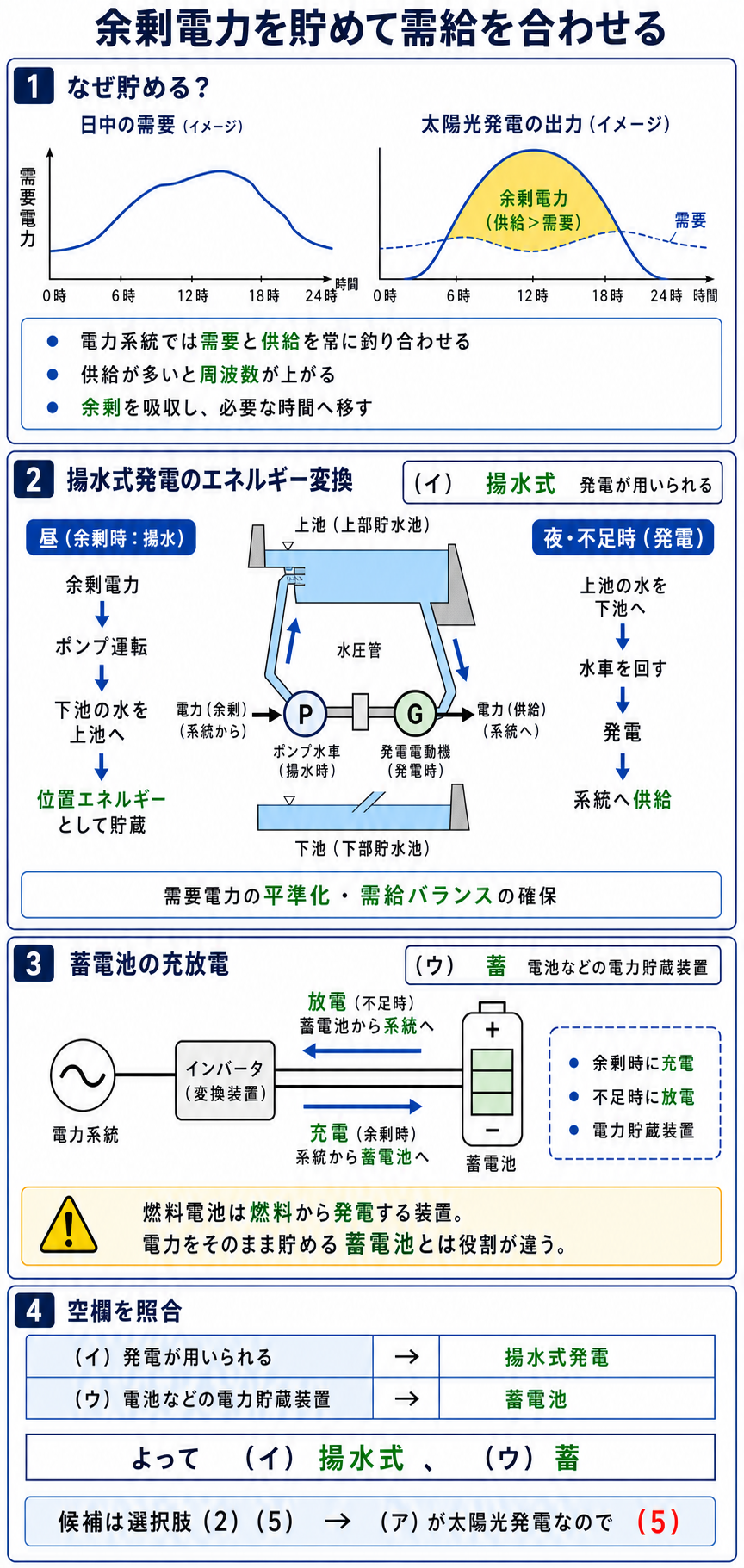 揚水式発電の水流方向と蓄電池の充放電から余剰電力の吸収を説明する解説
