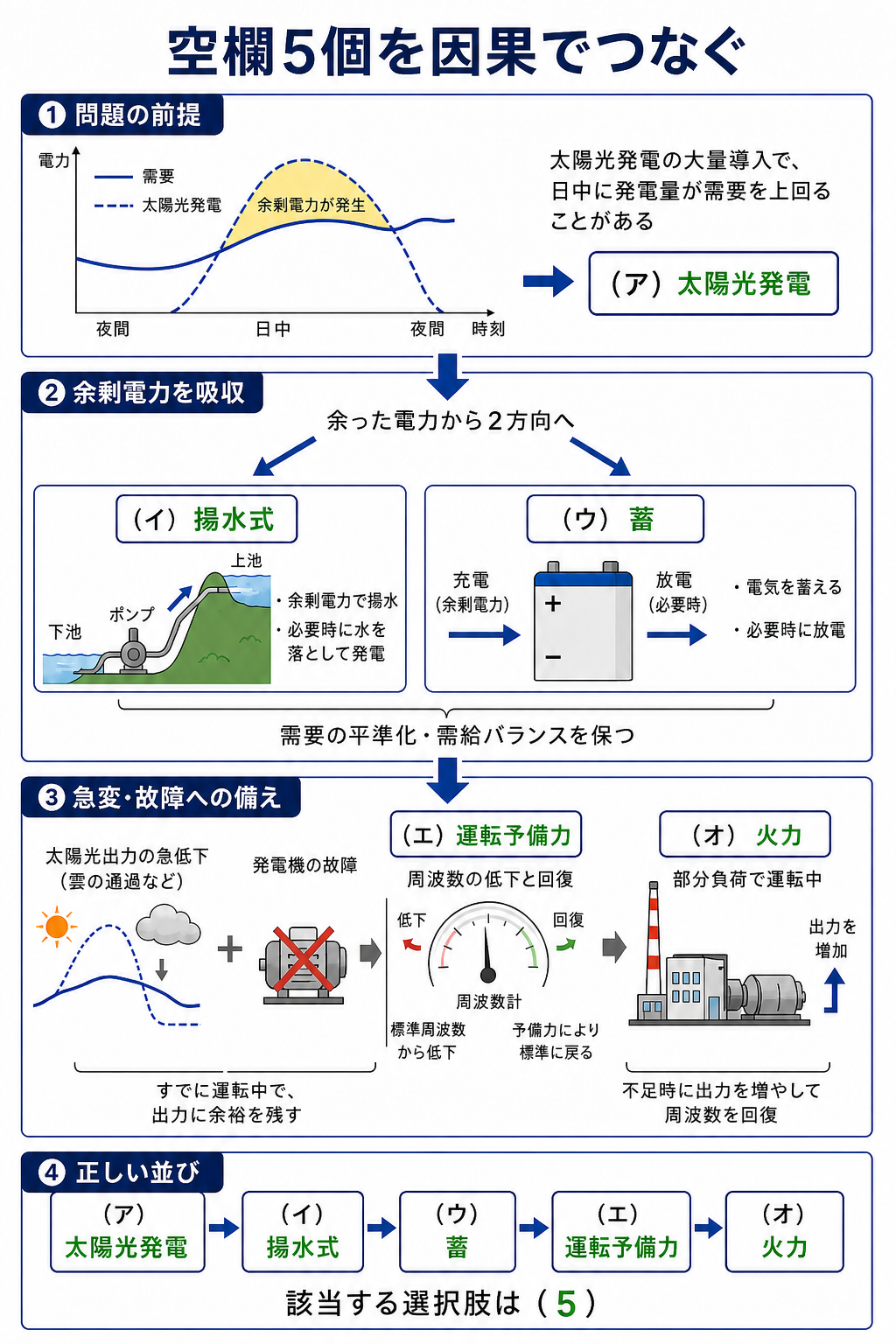 太陽光発電、揚水式、蓄電池、運転予備力、火力を因果関係でつなぐ解説
