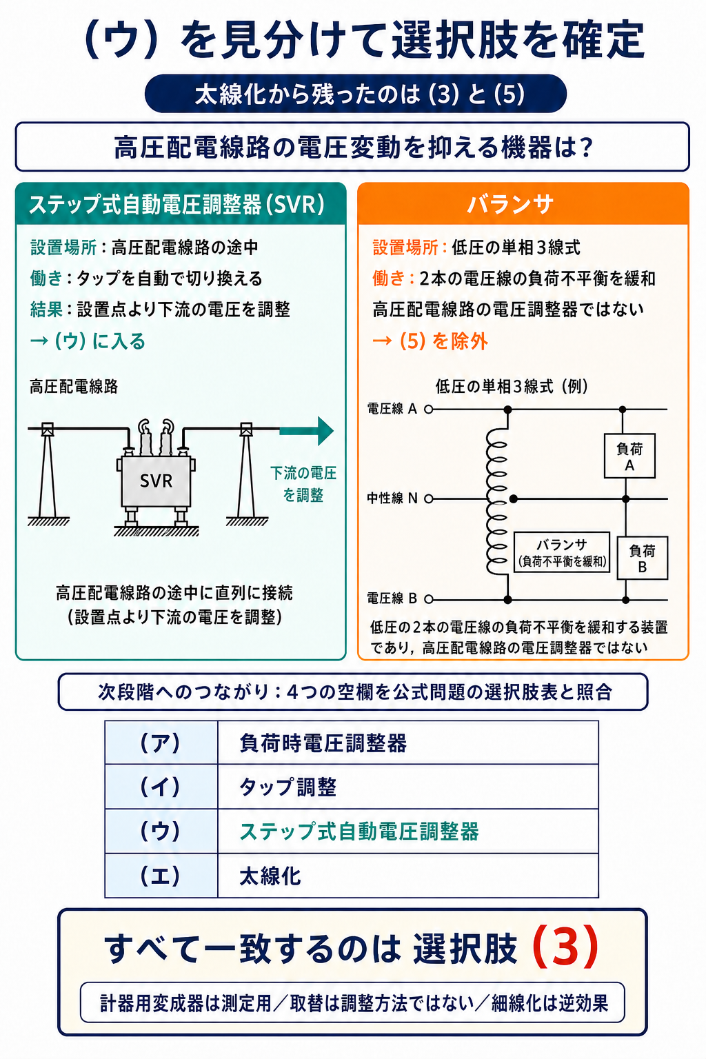 SVRとバランサの接続と用途を比較し全空欄を選択肢3と照合する解説