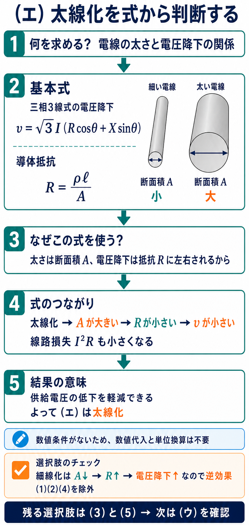電圧降下の式と導体抵抗の式から太線化の効果を段階的に説明する解説