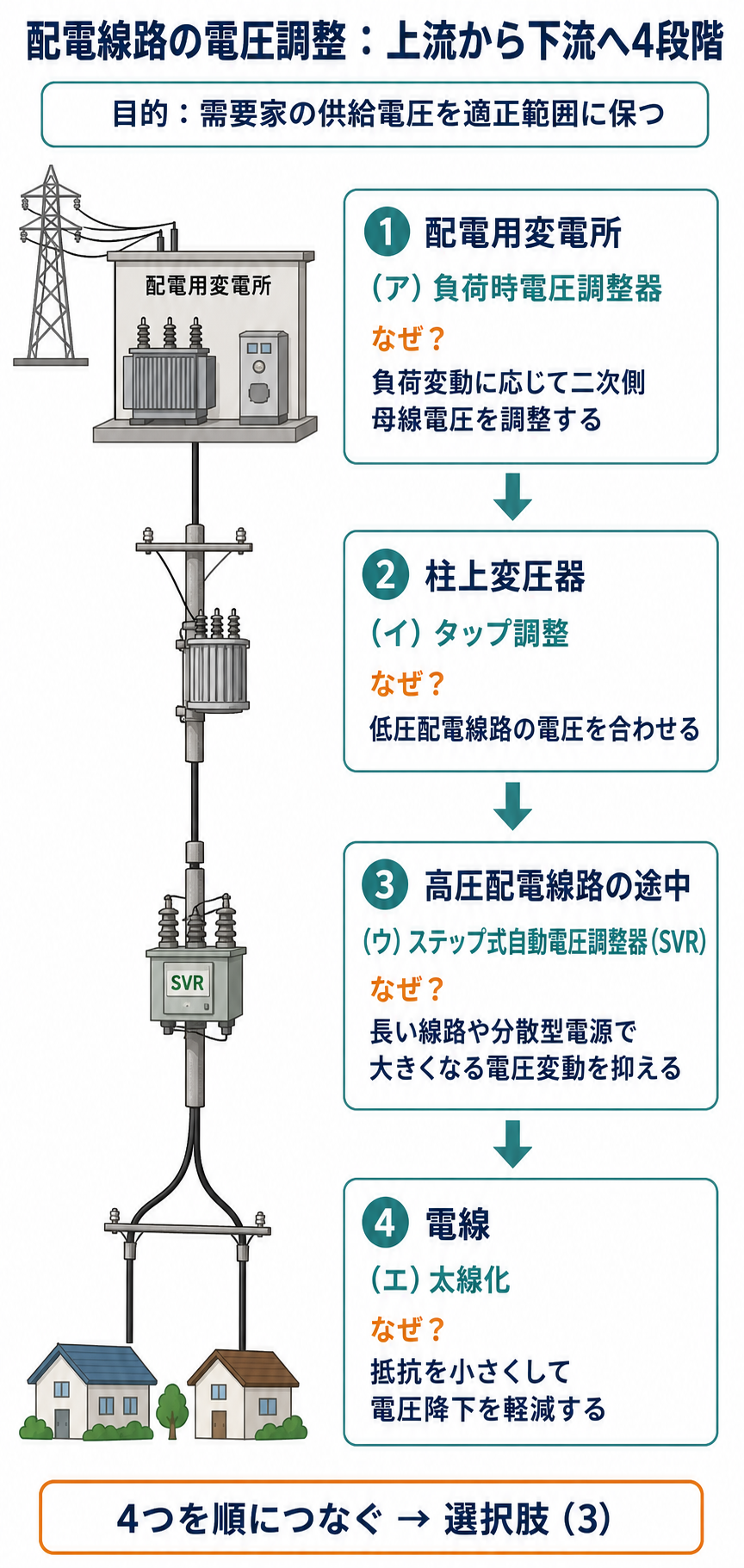 配電用変電所、柱上変圧器、高圧配電線路、電線の4段階で電圧を調整する解説