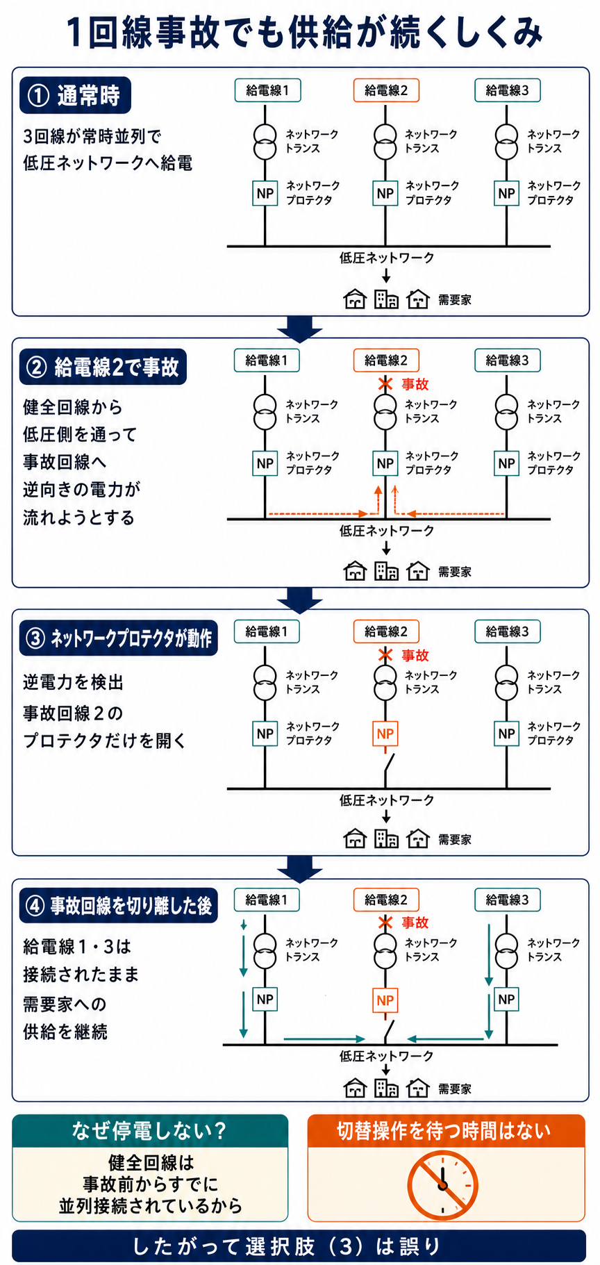 給電線事故で逆電力を検出し事故回線のプロテクタだけを開いて供給を継続する解説