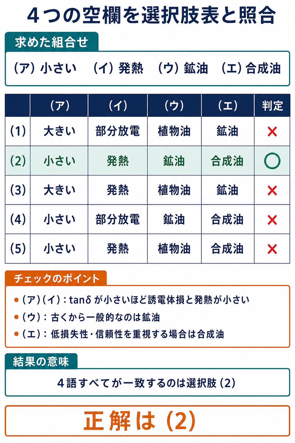 絶縁油に関する4つの空欄を公式の選択肢表と照合して正解2を示す解説