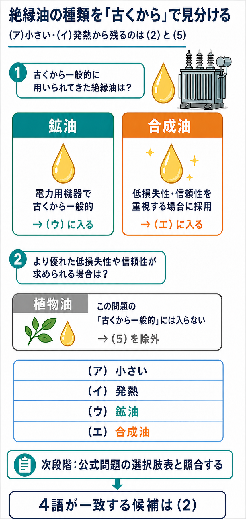 古くから一般的な鉱油と低損失性や信頼性を重視する場合の合成油を区別する解説
