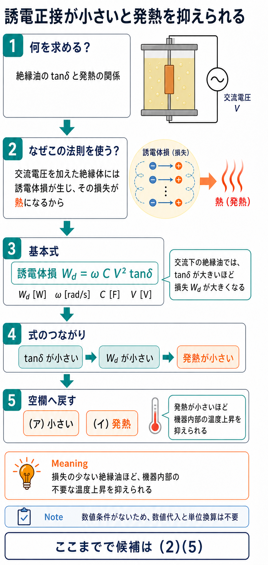 誘電体損の式から誘電正接が小さいと絶縁油の発熱を抑えられることを示す解説