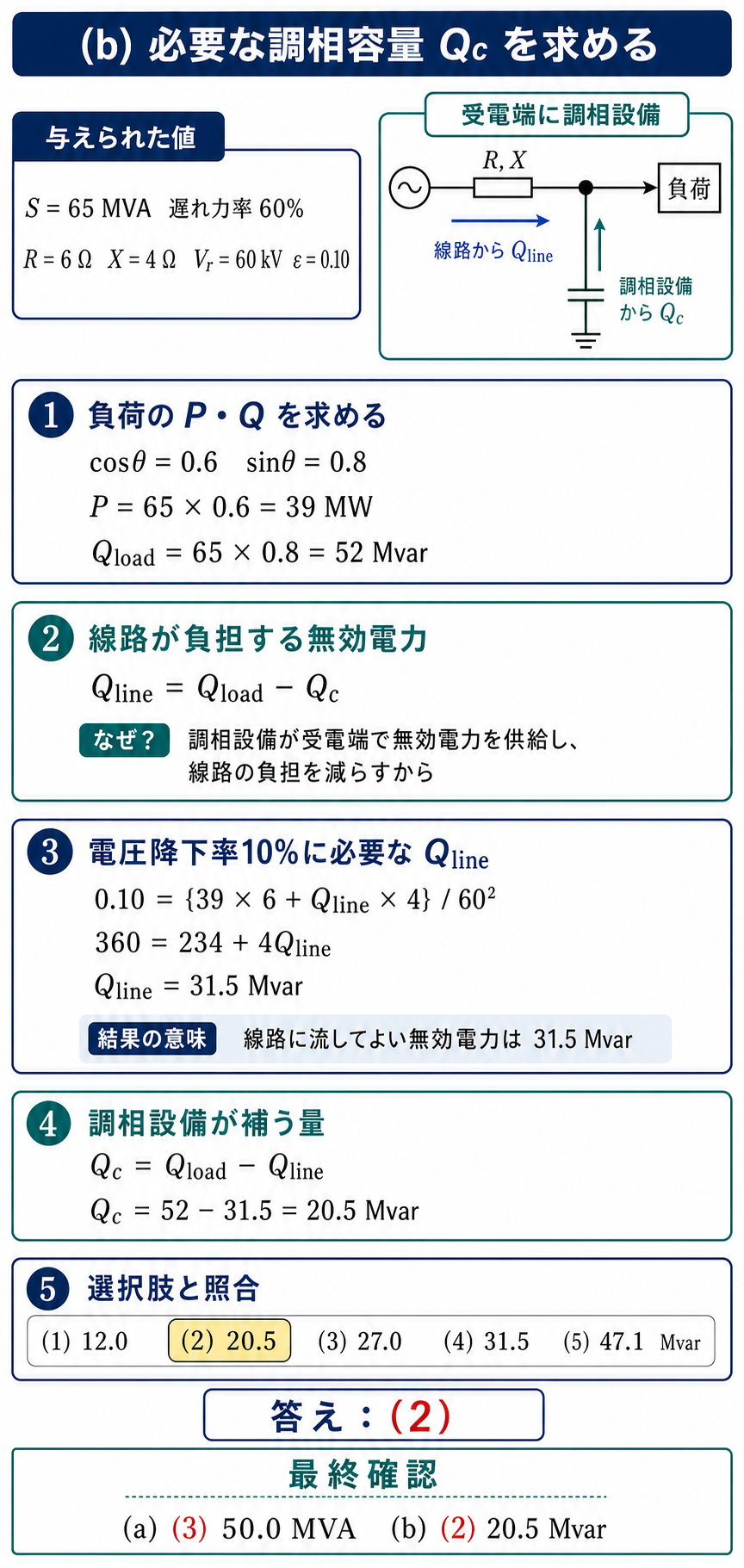 受電端の調相設備が補う無効電力20.5Mvarを求める計算