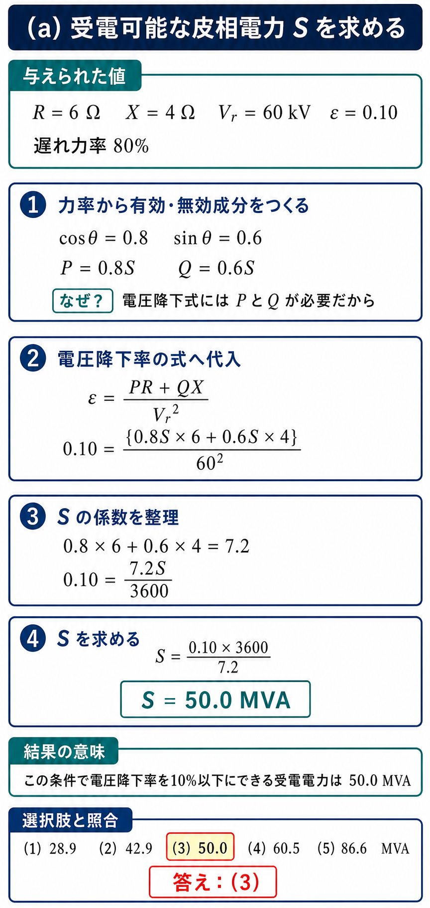 遅れ力率80パーセントから受電可能な皮相電力50.0MVAを求める計算