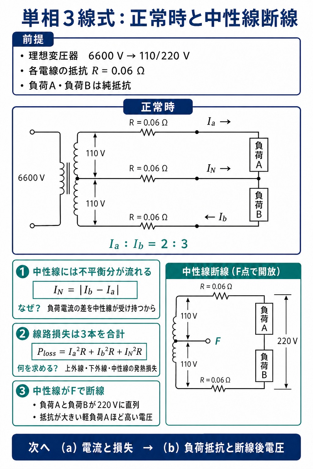 単相3線式の正常時電流と中性線断線後の直列回路を比較する解説