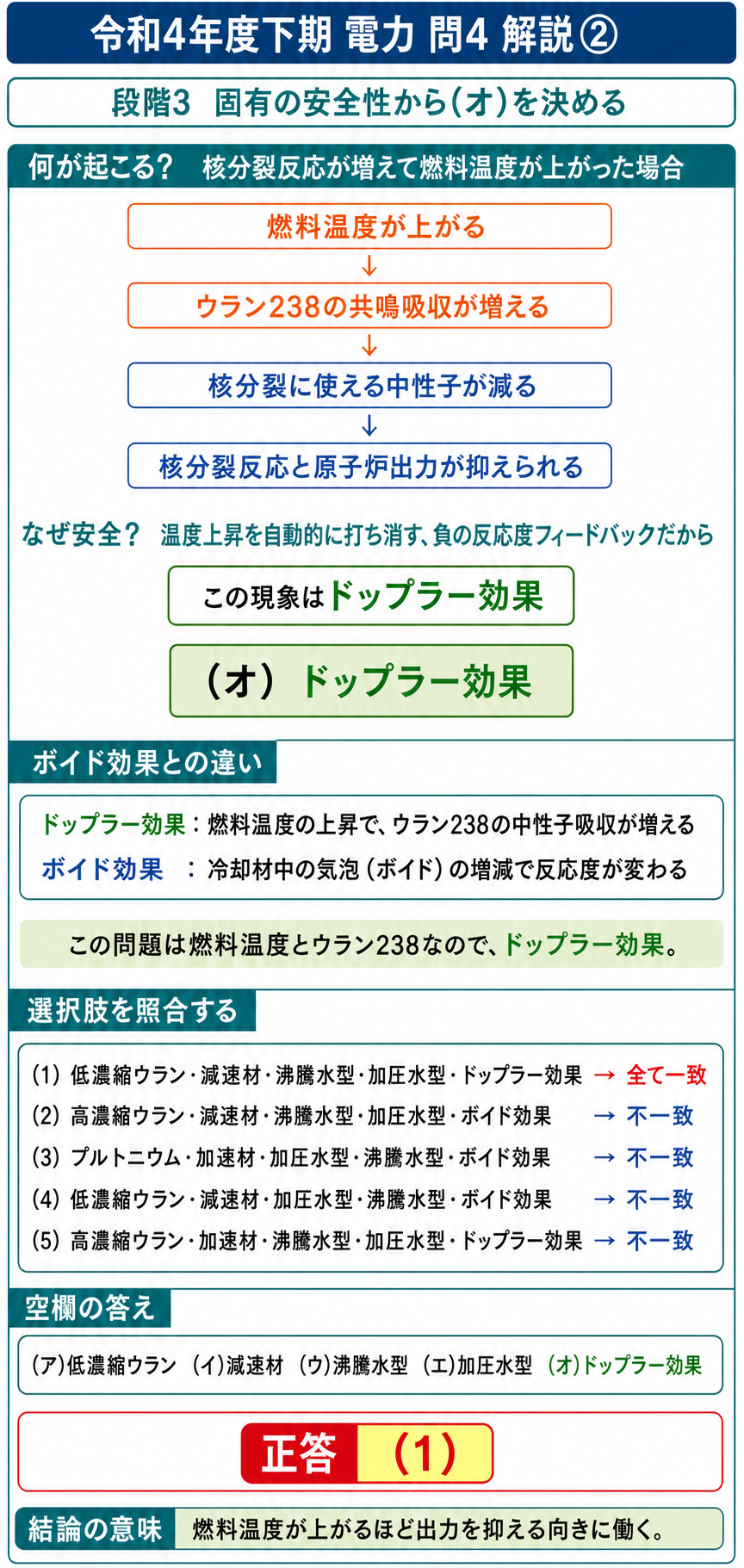 5つの空欄を全選択肢と照合して低濃縮ウラン、減速材、沸騰水型、加圧水型、ドップラー効果を選ぶ解説