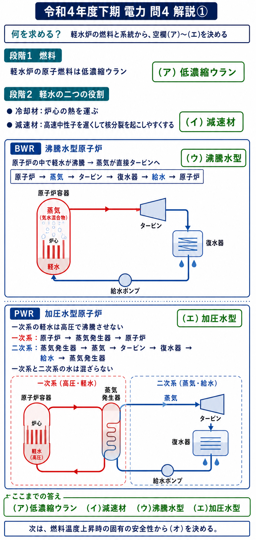 低濃縮ウランと軽水の役割、BWRとPWRの蒸気系統を比較して空欄アからエを決める解説