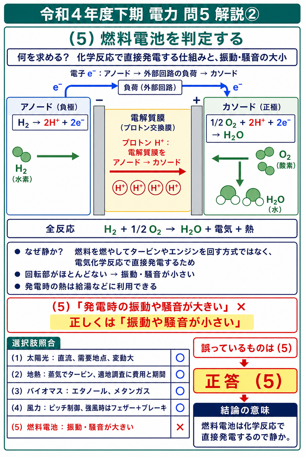 燃料電池の負極と正極、電子とプロトンの流れ、反応式から振動と騒音が小さいことを示す解説
