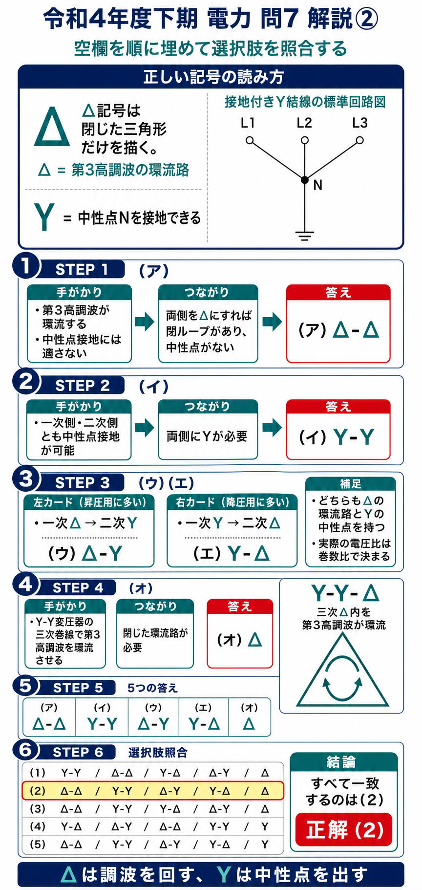 変圧器結線の5つの空欄を全選択肢と照合し、正解2を確定する解説