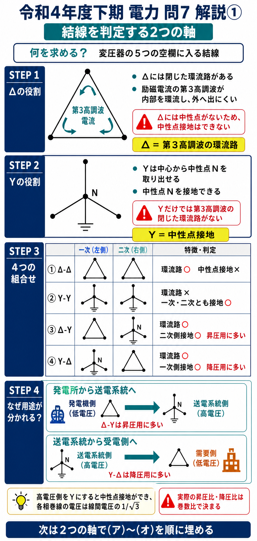 デルタ結線の第3高調波環流路とスター結線の中性点接地を比較し、4つの変圧器結線を判定する解説