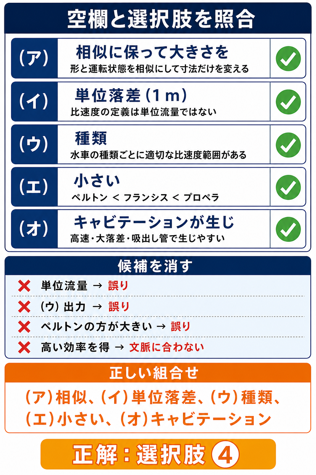 水車比速度の5空欄を候補消去して選択肢4と照合する解説