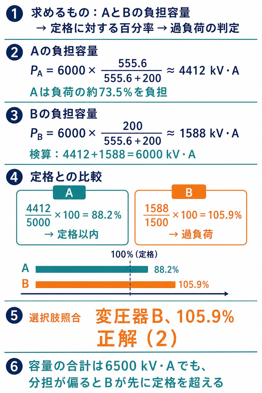 6000kV・AをAとBへ分担し、定格に対する割合から変圧器Bが105.9%で過負荷となり選択肢2を選ぶ解説