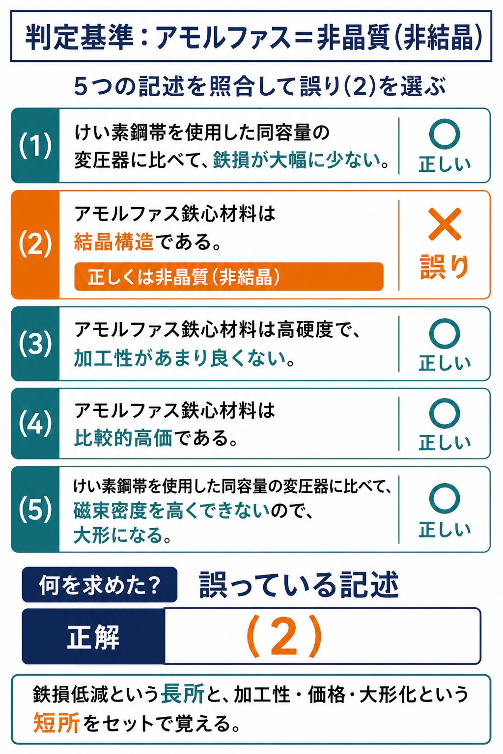 アモルファス鉄心に関する5記述を正誤判定し、結晶構造とする選択肢2が誤りであると示す解説