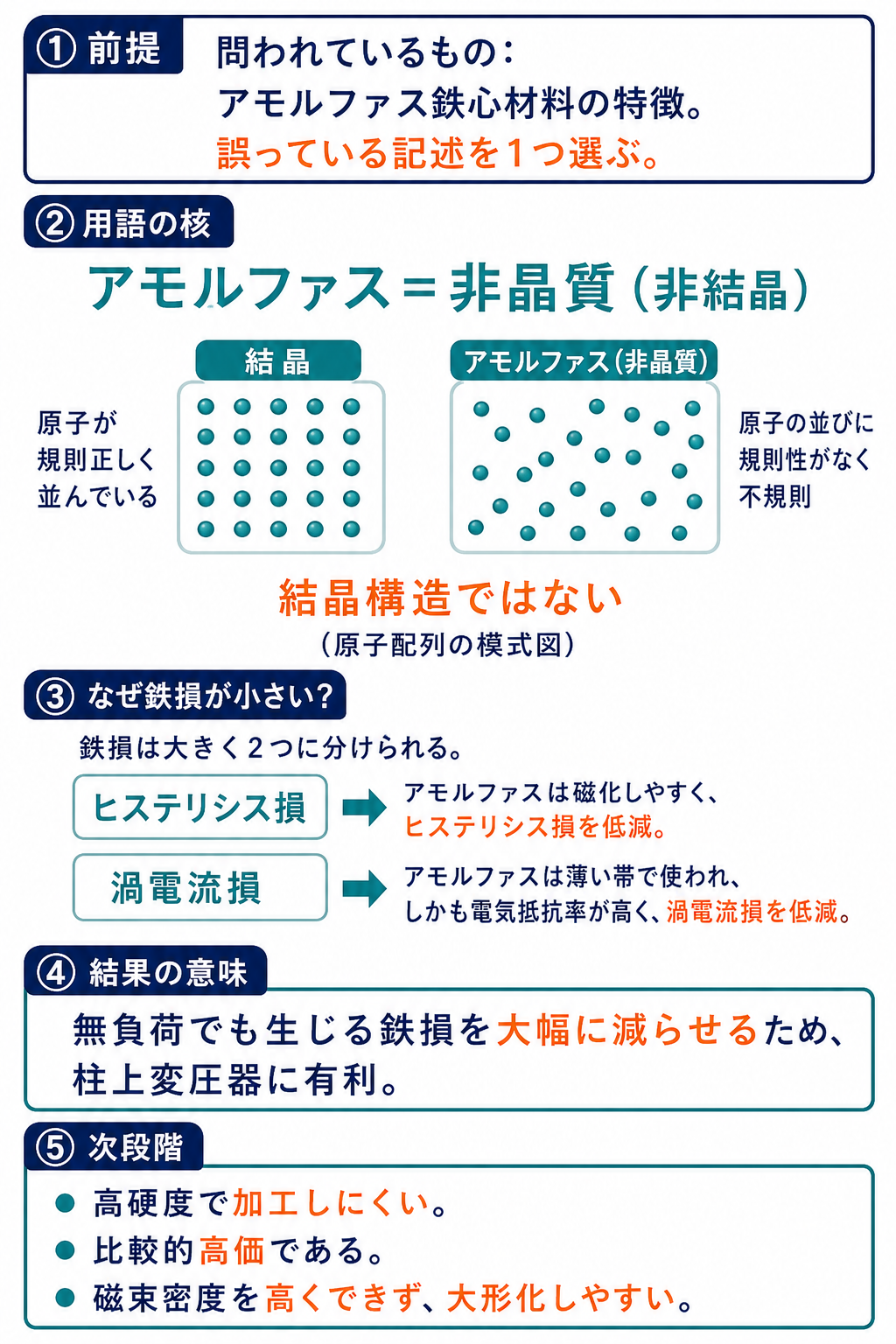 結晶とアモルファスの原子配列を比較し、非晶質構造と鉄損低減の理由、加工性や価格などの短所を示す解説