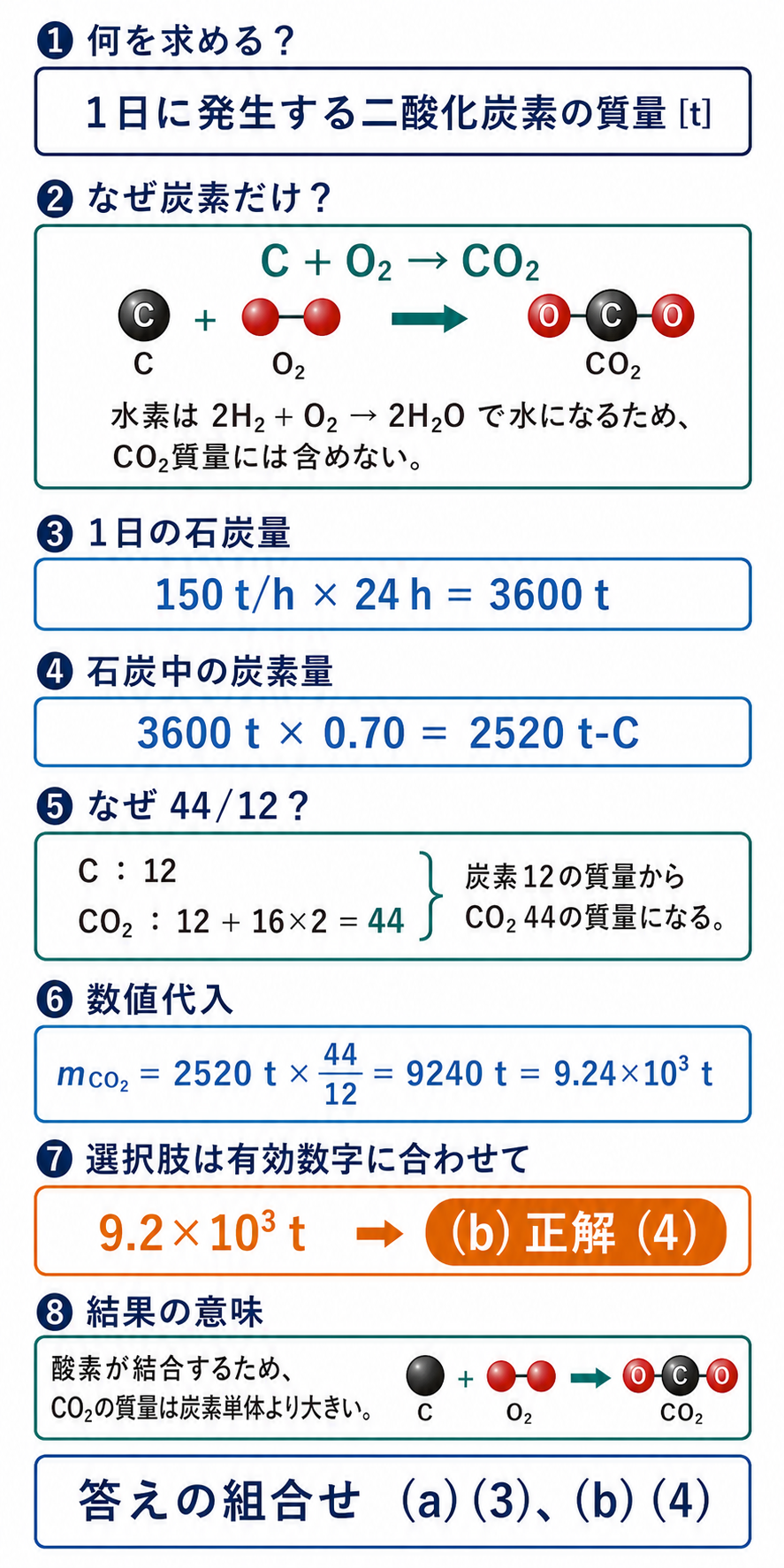1日3600tの石炭から炭素2520tを求め、質量比44対12で二酸化炭素9240tへ換算する解説