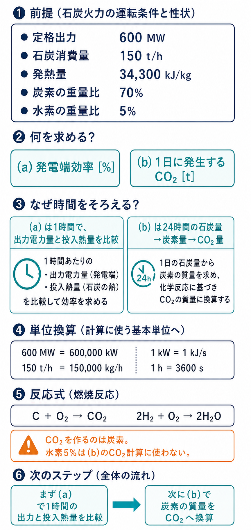 石炭火力の運転条件、発電端効率と二酸化炭素排出量で使う時間・単位・反応式を整理した解説