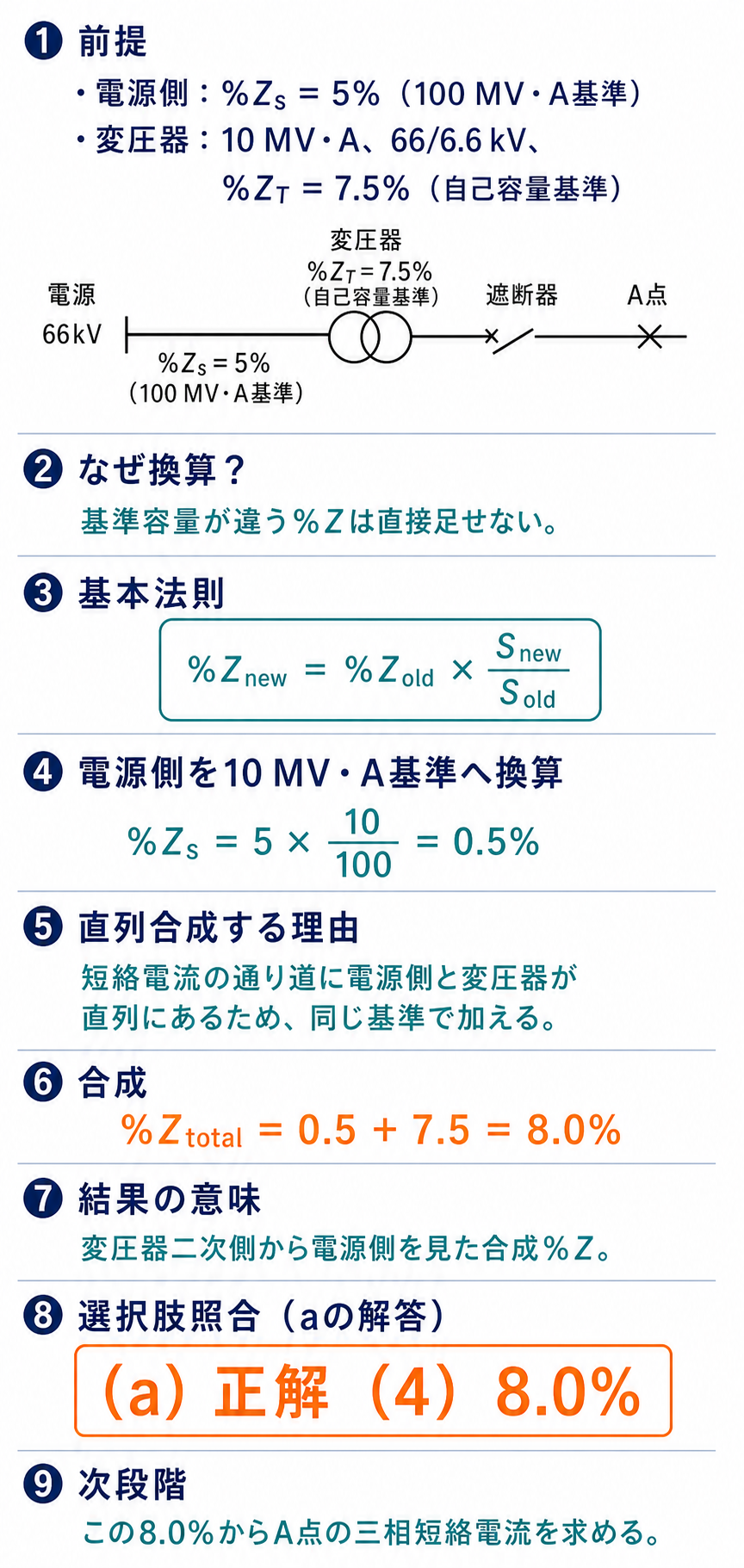 電源66kV、変圧器10MV・A・66対6.6kV、遮断器、A点の接続と、基準容量換算から合成パーセントインピーダンス8.0%を求める解説
