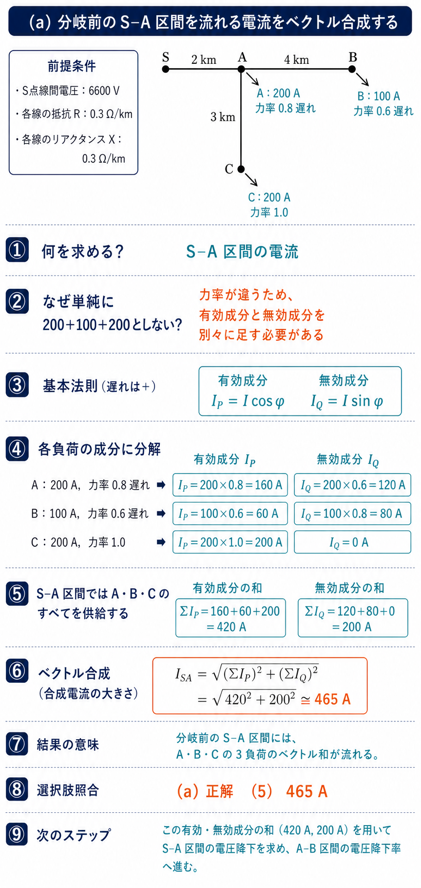 A・B・Cの負荷電流を有効成分と無効成分に分解し、成分和420Aと200AからS–A電流465Aを求める解説