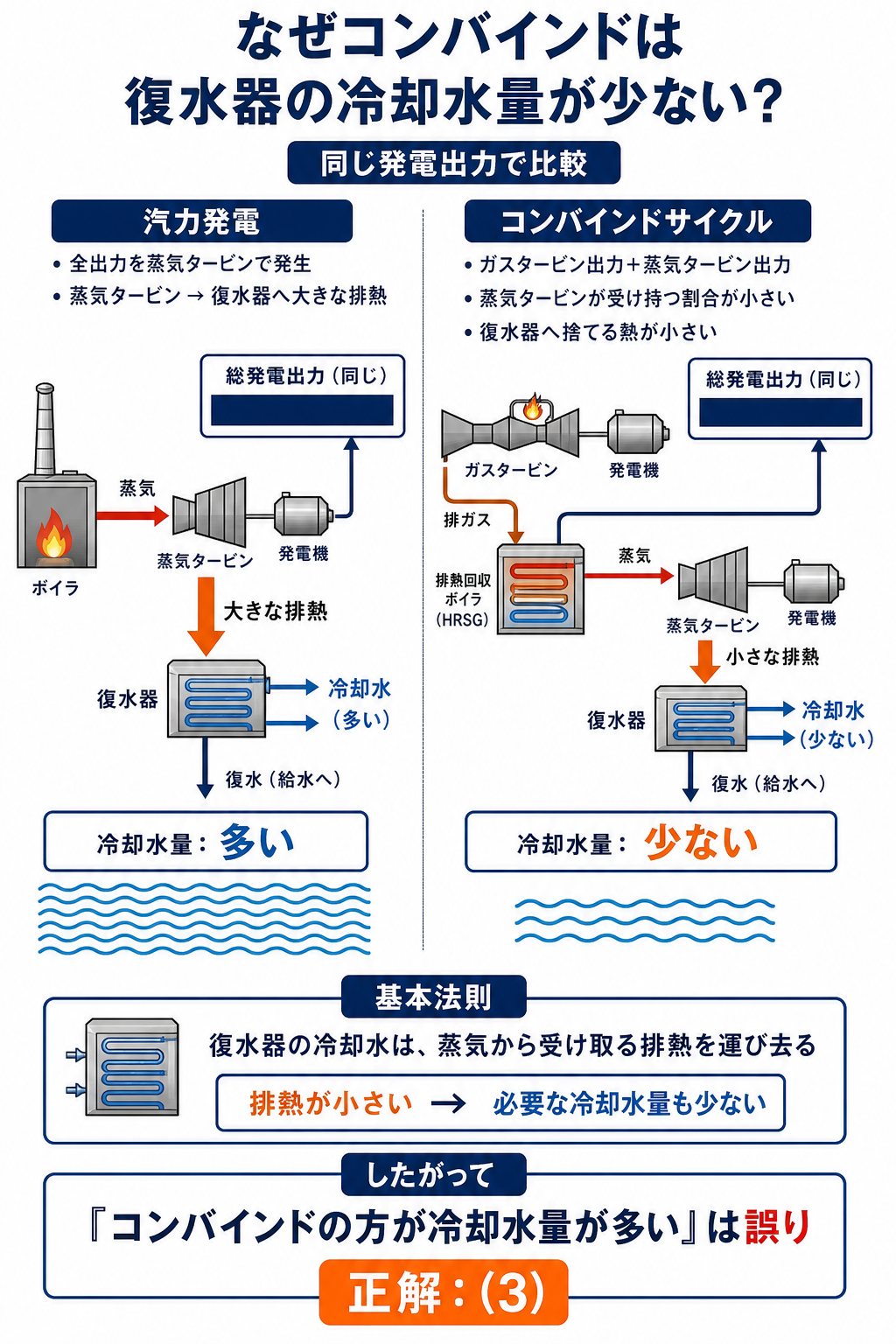 同一出力の汽力発電とコンバインドサイクルで復水器排熱と冷却水量を比較する解説