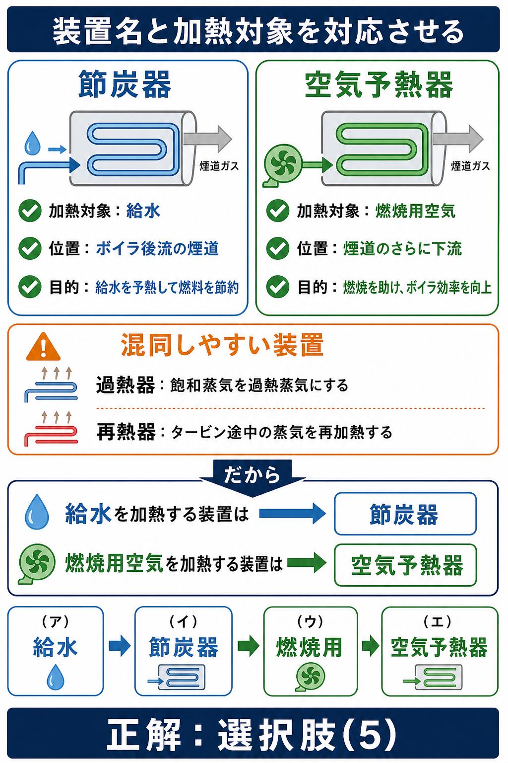 節炭器と空気予熱器の加熱対象、過熱器・再熱器との違い、4空欄と選択肢5の照合を示す解説