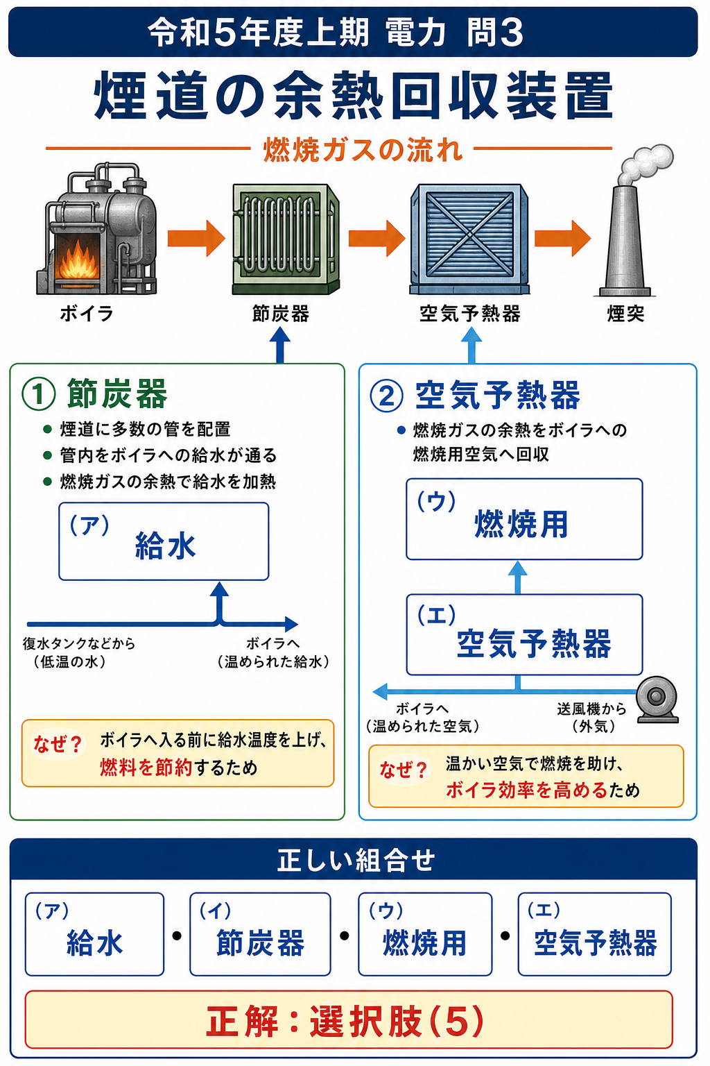煙道ガスがボイラ、節炭器、空気予熱器、煙突の順に流れ、給水と燃焼用空気を予熱する仕組みの解説