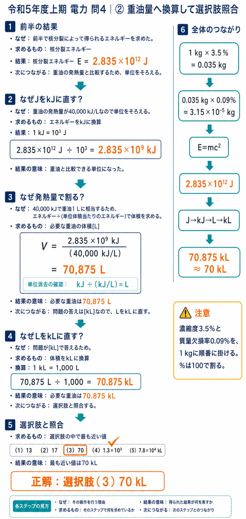 核分裂エネルギーをJからkJ、重油量L、kLへ換算し選択肢3の70 kLと照合する解説
