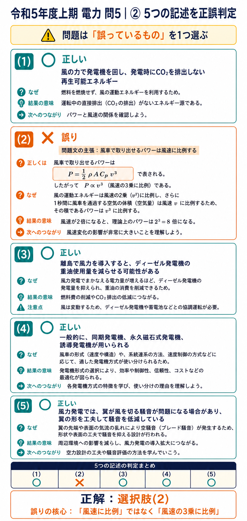 風力発電に関する5記述を正誤判定し、風速に比例するという選択肢2を誤りとして選ぶ解説