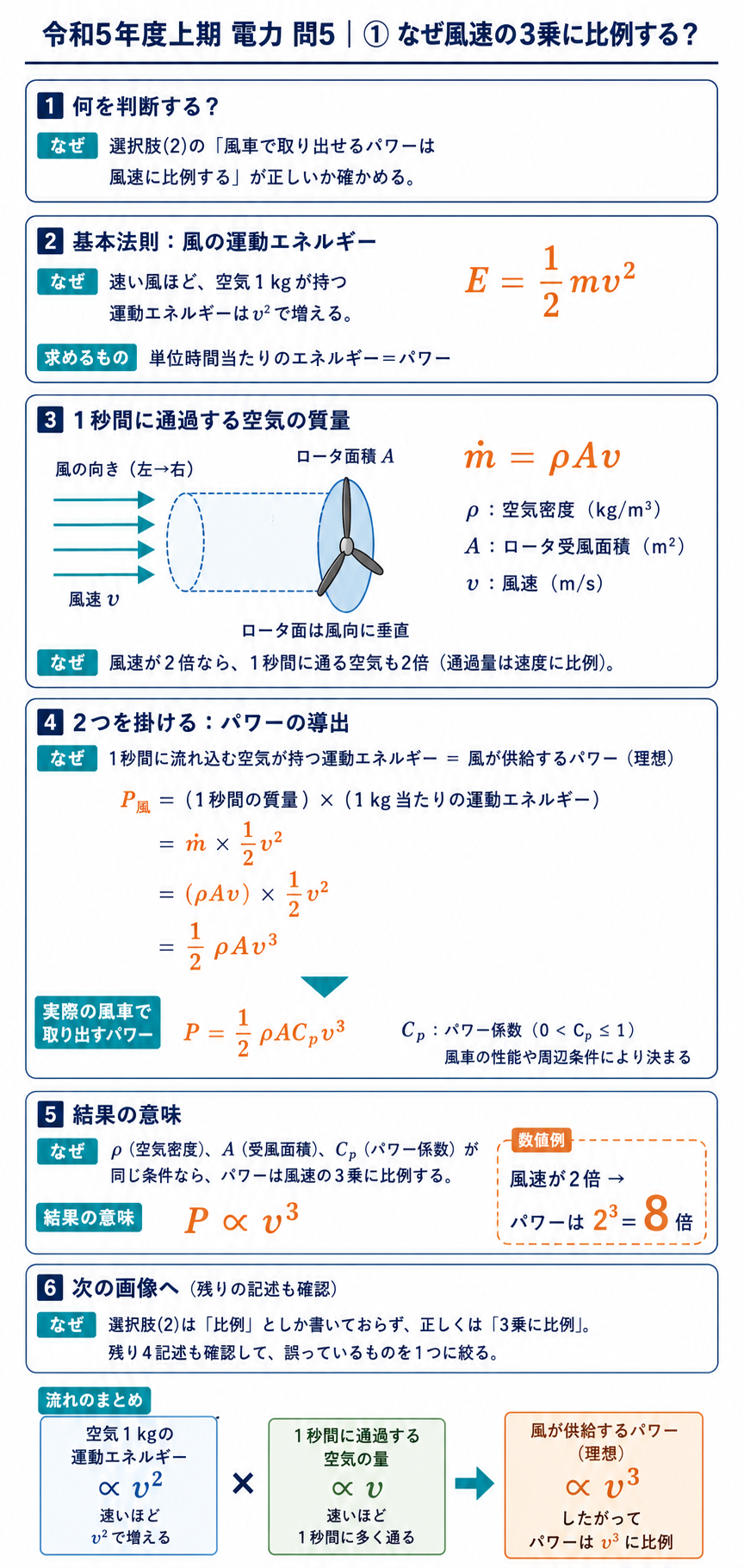 風の運動エネルギーと通過空気量から風力パワーが風速の3乗に比例することを導く解説