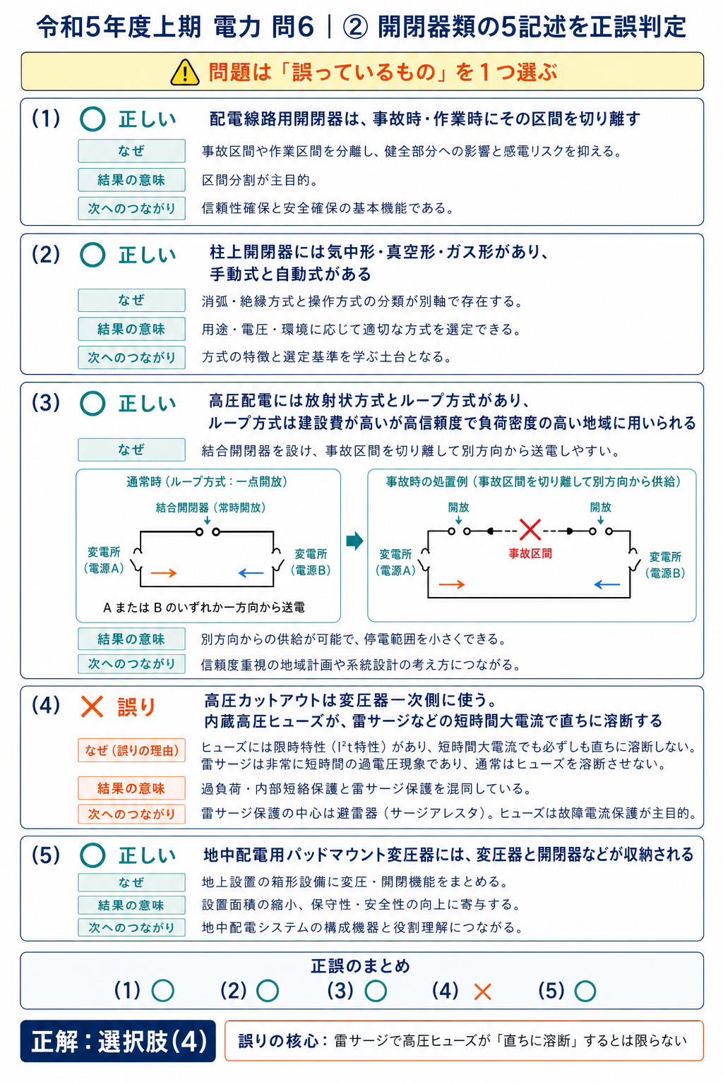 配電線路用開閉器、柱上開閉器、ループ方式、高圧カットアウト、パッドマウント変圧器の5記述を正誤判定する解説
