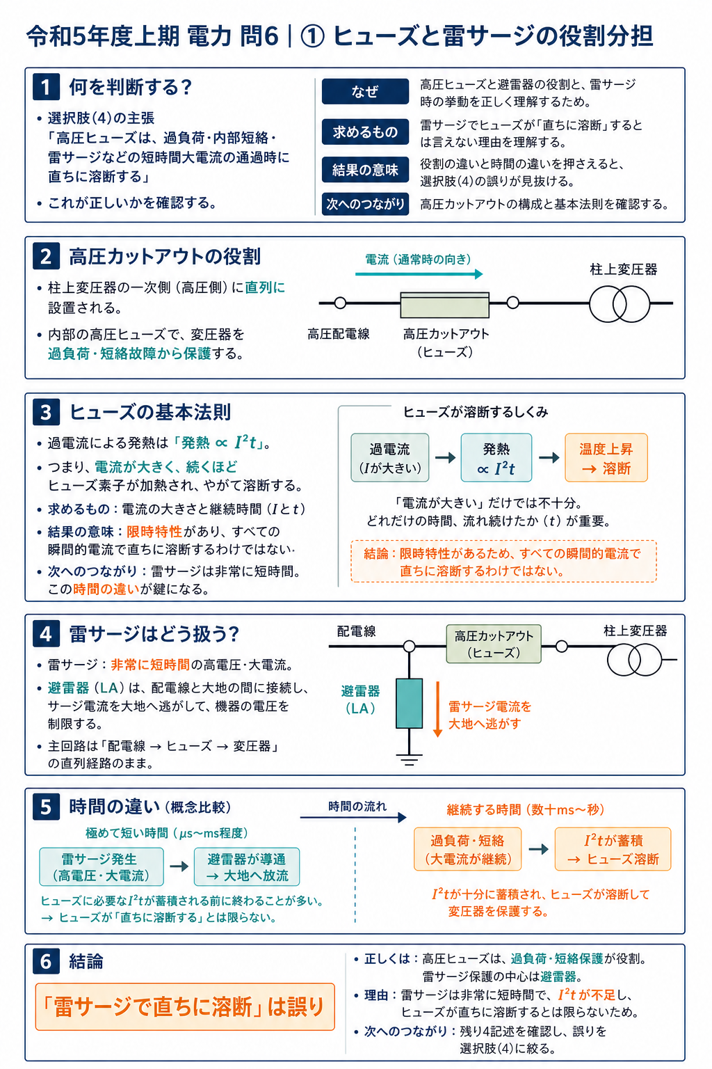 高圧カットアウトのヒューズと避雷器の直列・分岐接地構成、I二乗t、雷サージの時間差を示す解説