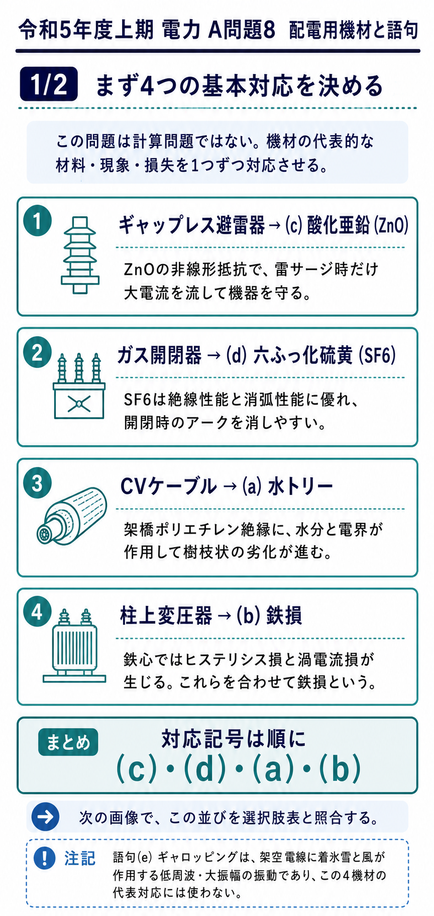 配電用4機材と酸化亜鉛ZnO、六ふっ化硫黄SF6、水トリー、鉄損の基本対応と理由を示す解説