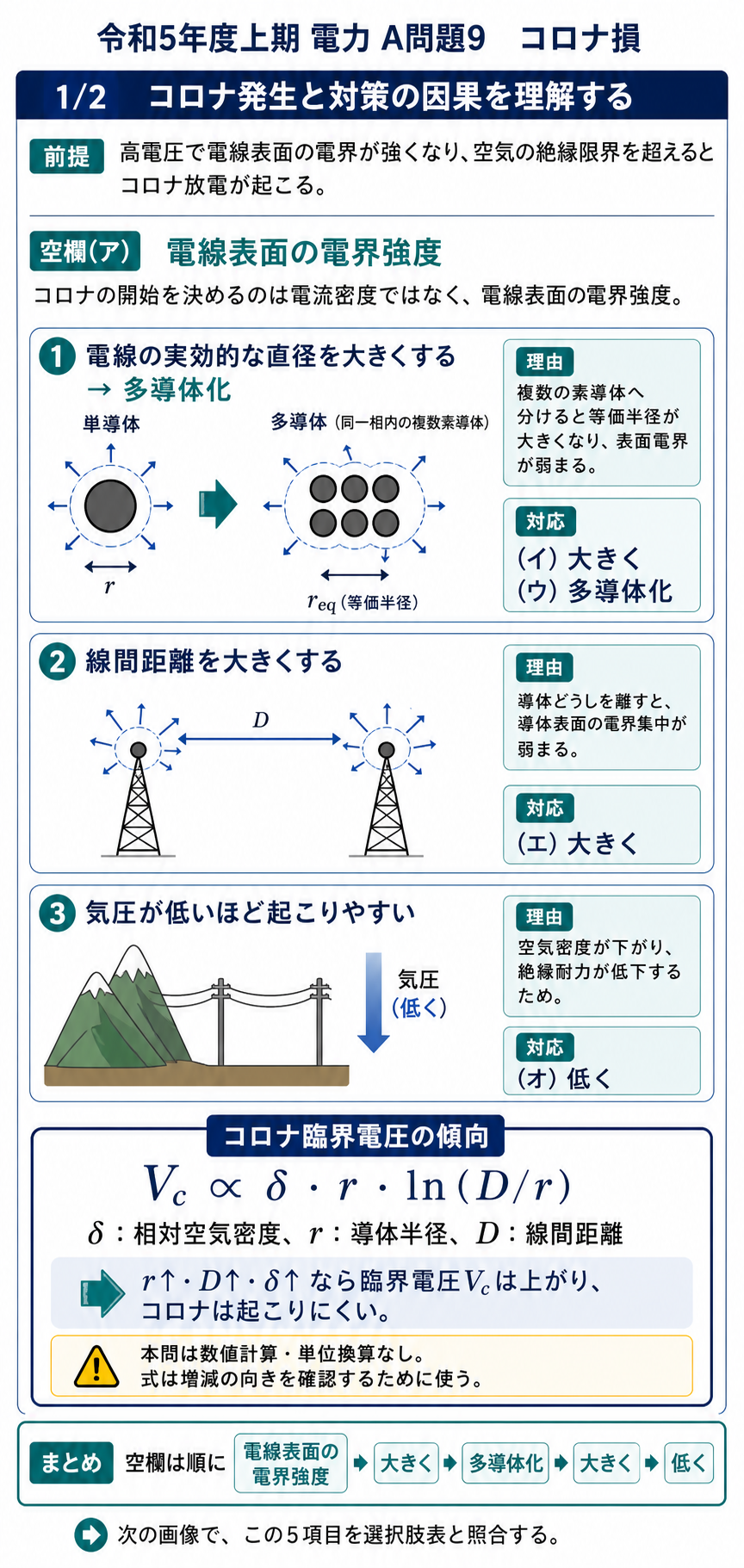 コロナ発生を決める電線表面の電界強度、多導体化、線間距離、気圧と臨界電圧の関係を示す解説