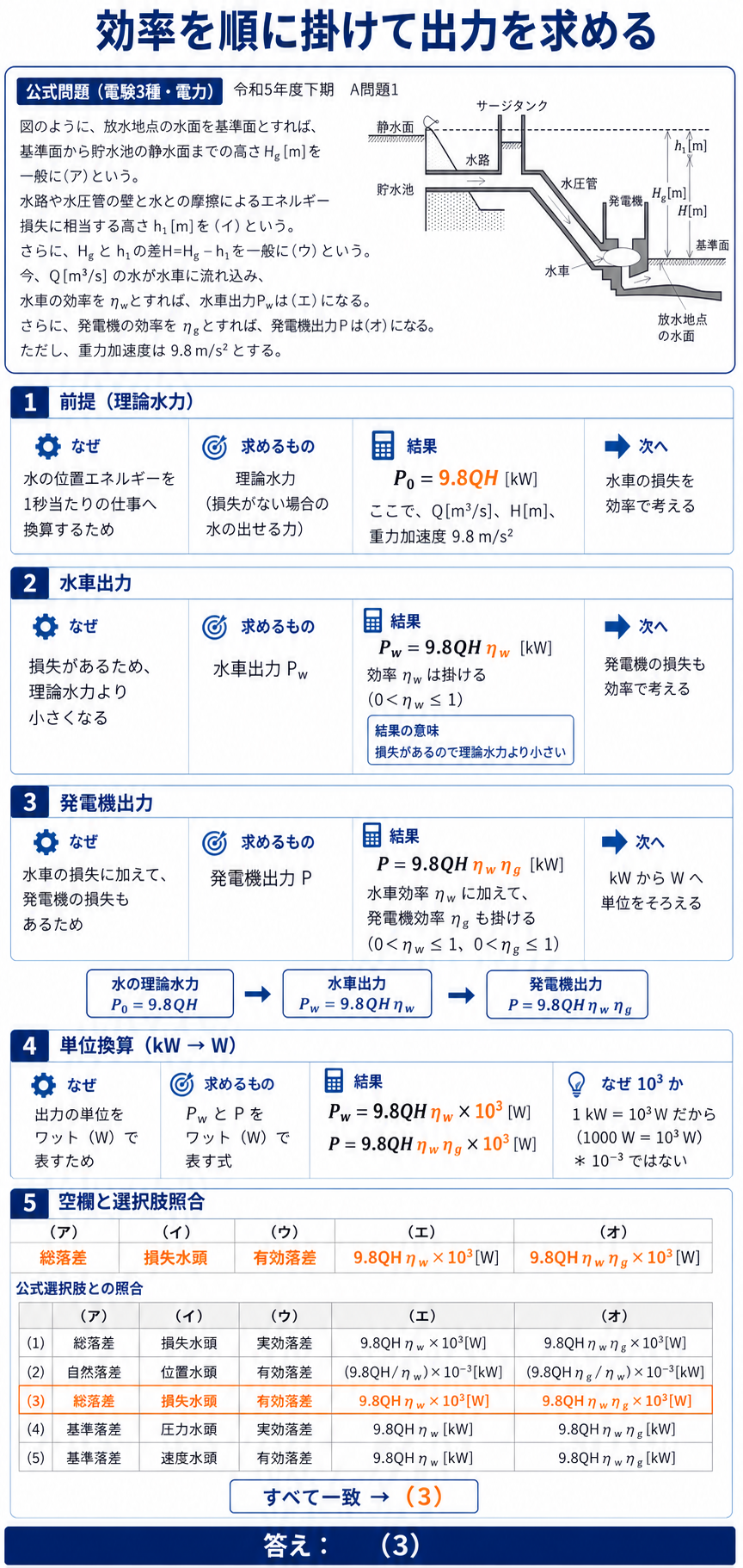 理論水力に水車効率と発電機効率を掛けてワットへ換算し選択肢3を選ぶ解説