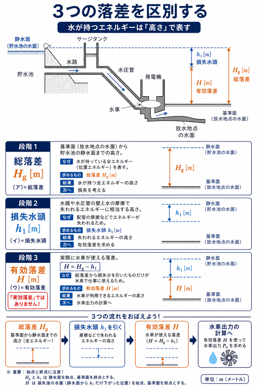 貯水池から水車までの模式図で総落差、損失水頭、有効落差の位置と関係を示す解説