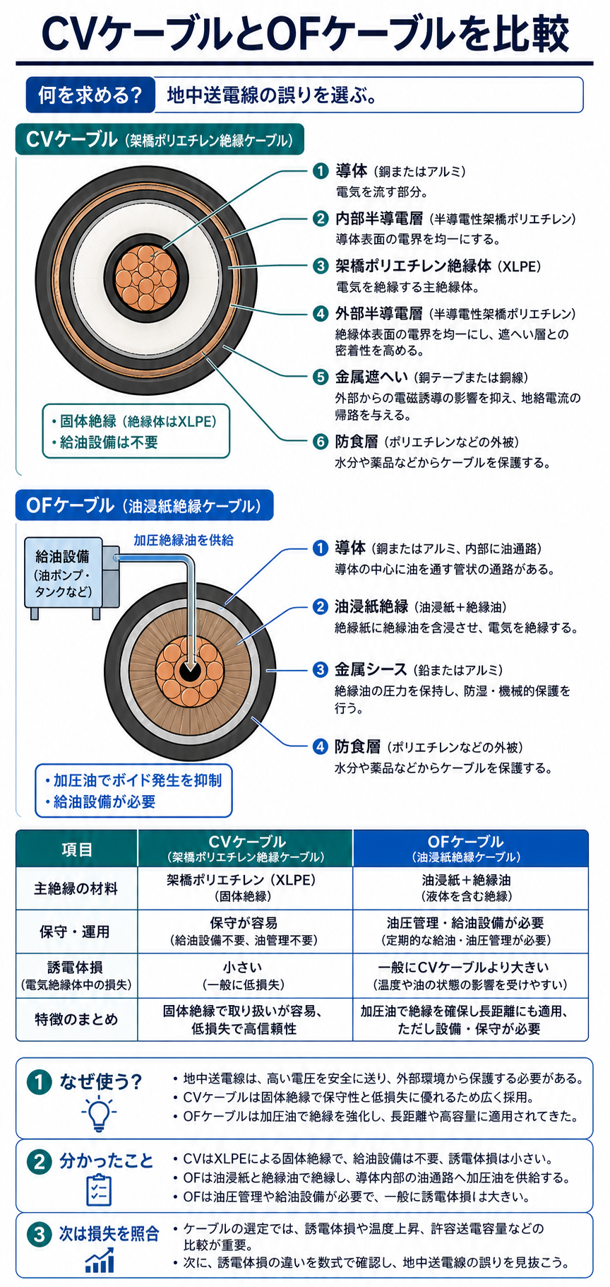 CVケーブルとOFケーブルの断面、絶縁材料、給油設備を比較する解説