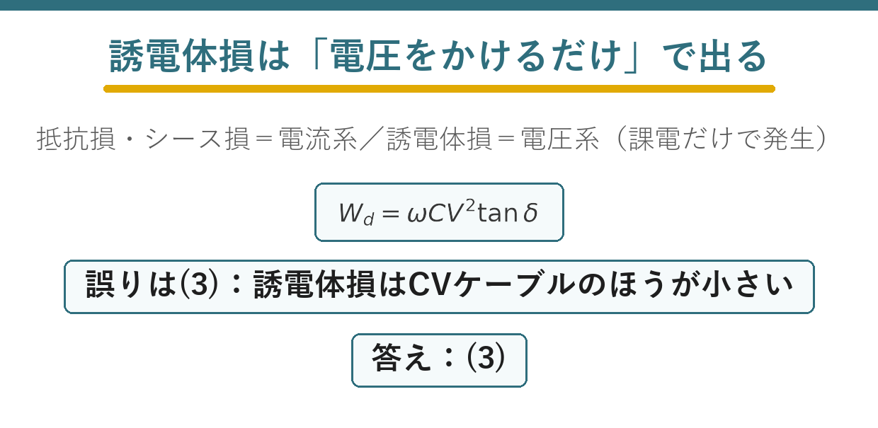 CVケーブルとOFケーブルの絶縁構造と誘電体損を比較する要点図