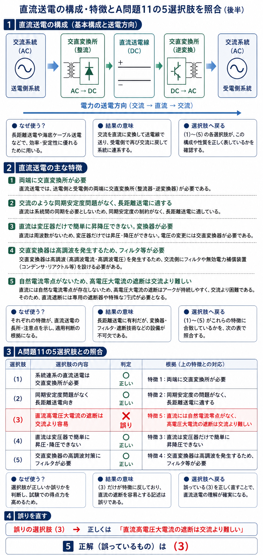 交流系統から交直変換所、直流送電線を通る構成と選択肢3の誤りを示す解説