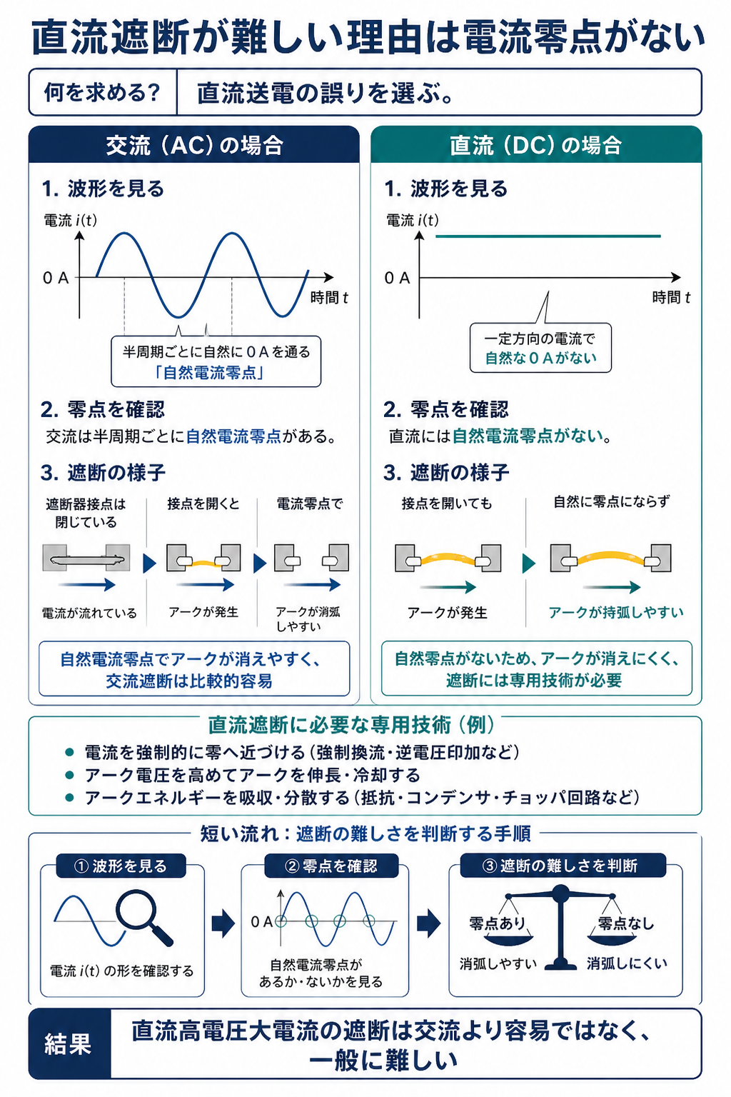 交流と直流の波形および遮断器接点のアーク消弧を比較する解説