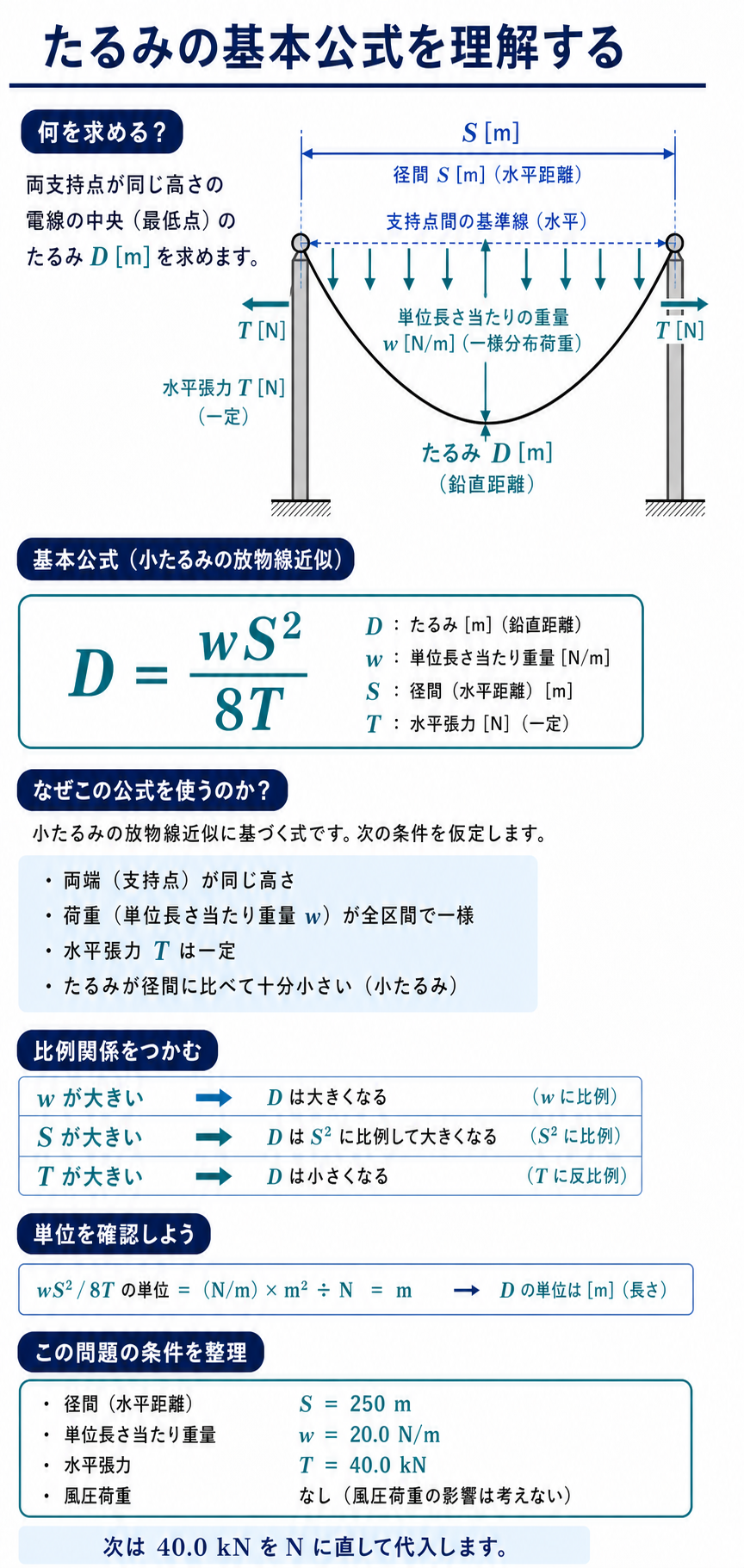 両支持点間の電線たるみ、径間、荷重、水平張力と公式を示す解説