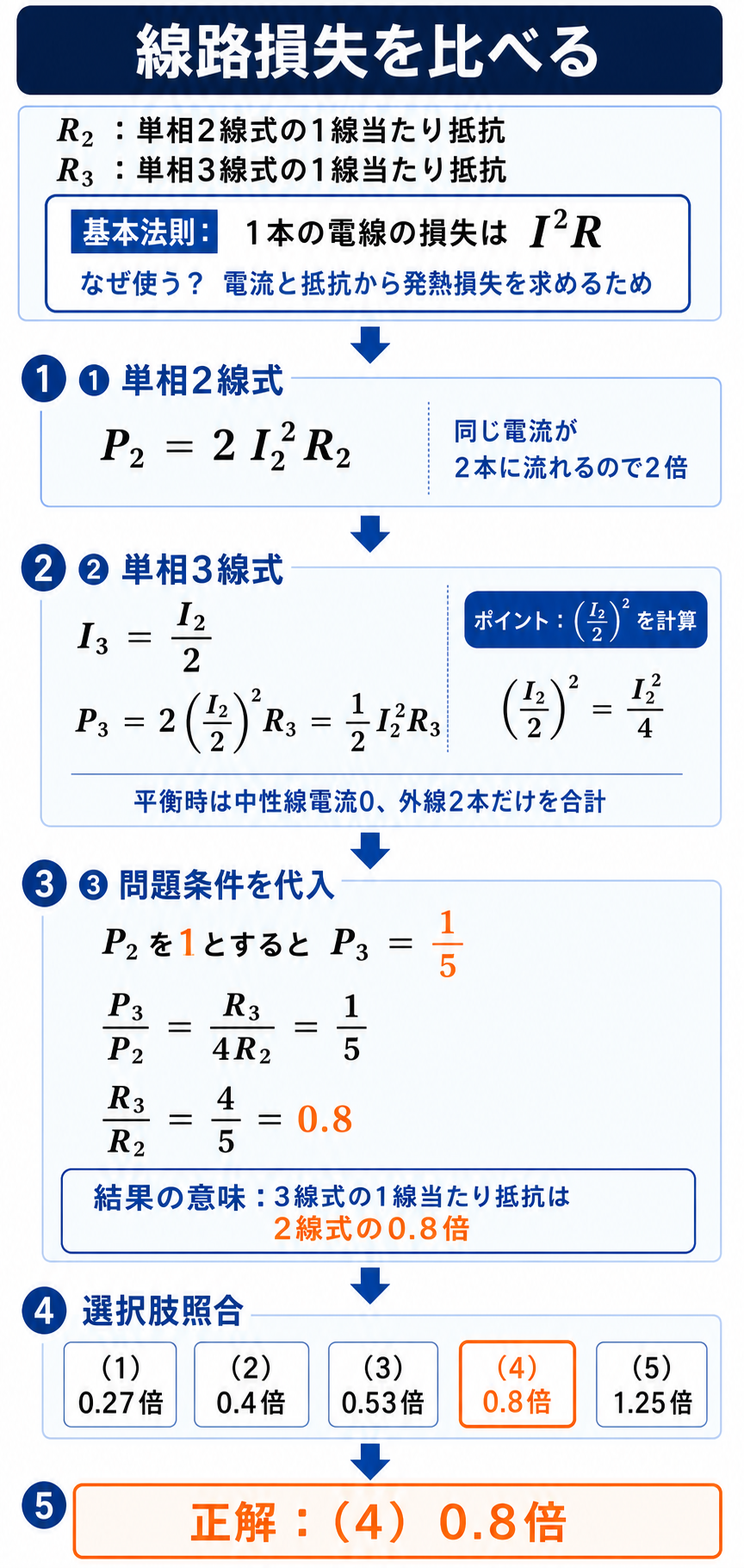 単相2線式と3線式のI二乗R損失を比較し、抵抗比0.8と選択肢4を求める計算解説