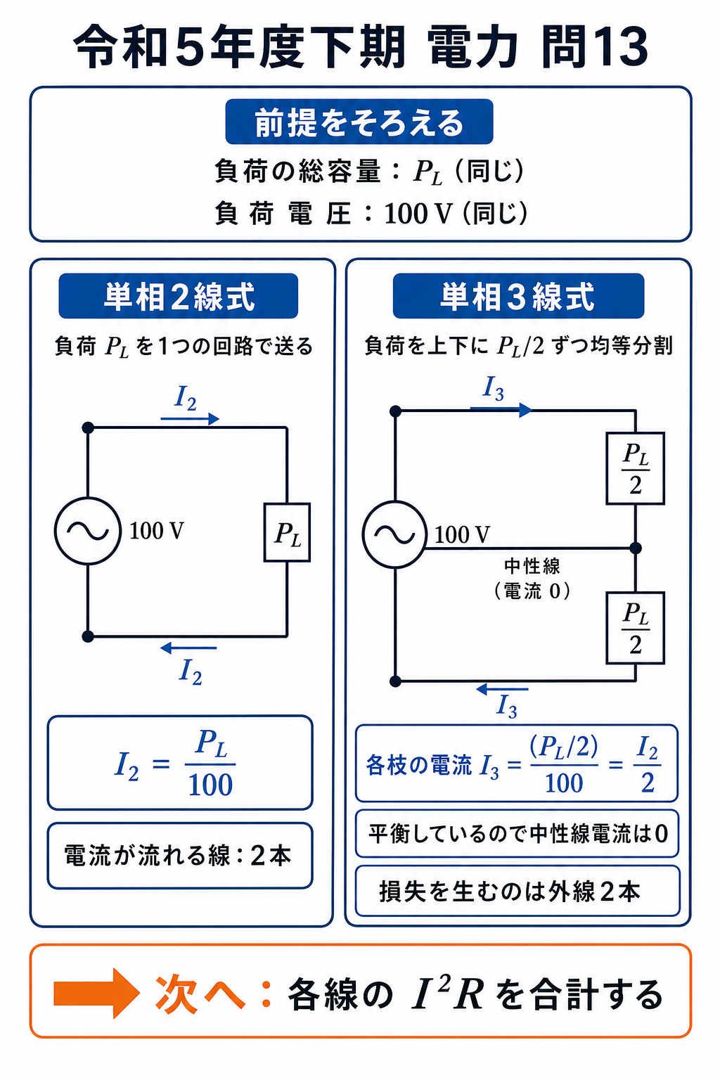 単相2線式と単相3線式の負荷分割、各枝電流、中性線電流ゼロを回路図で比較する解説