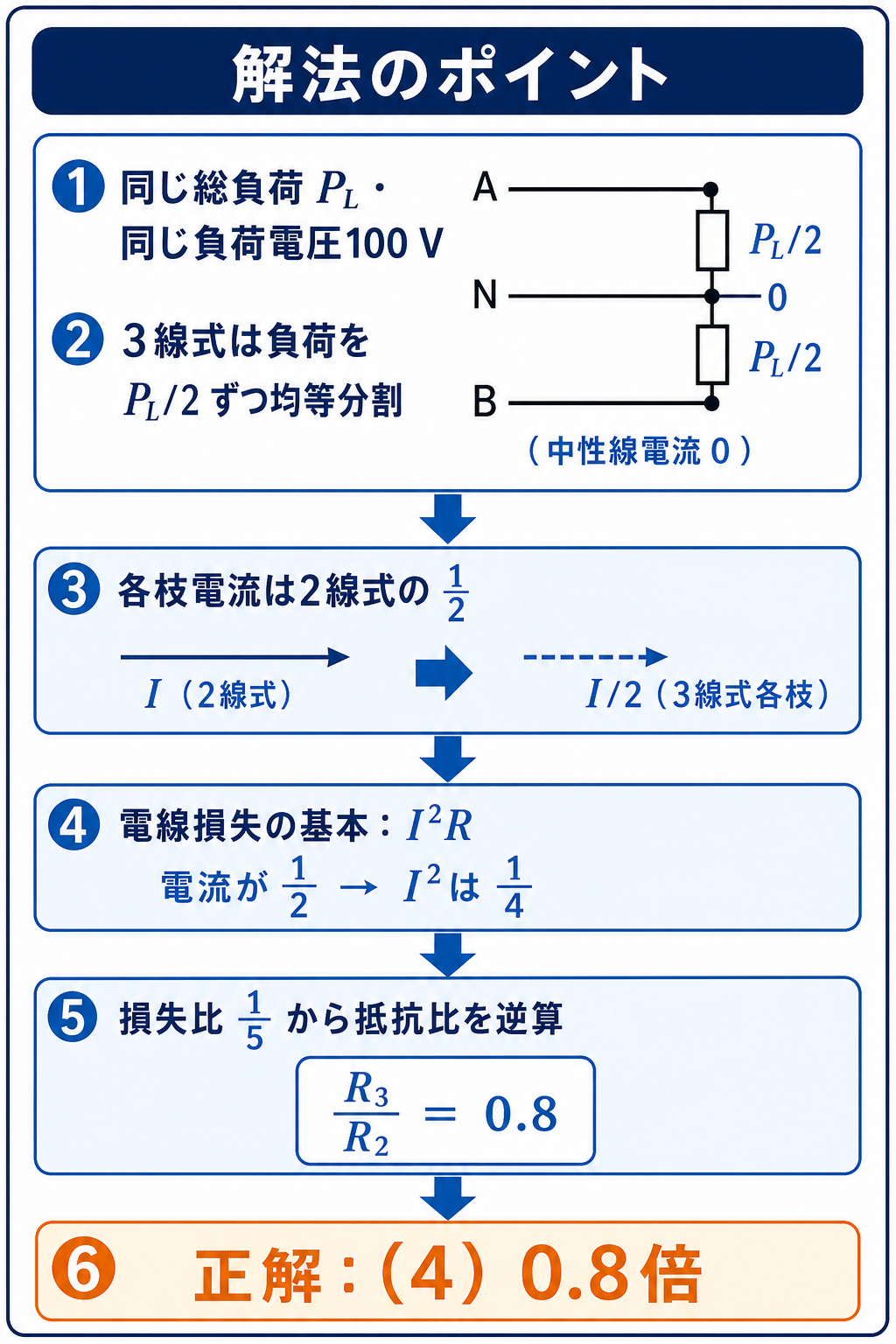 単相3線式では負荷を均等分割して各枝電流が半分になり、損失比から抵抗比0.8を求める解法の流れ