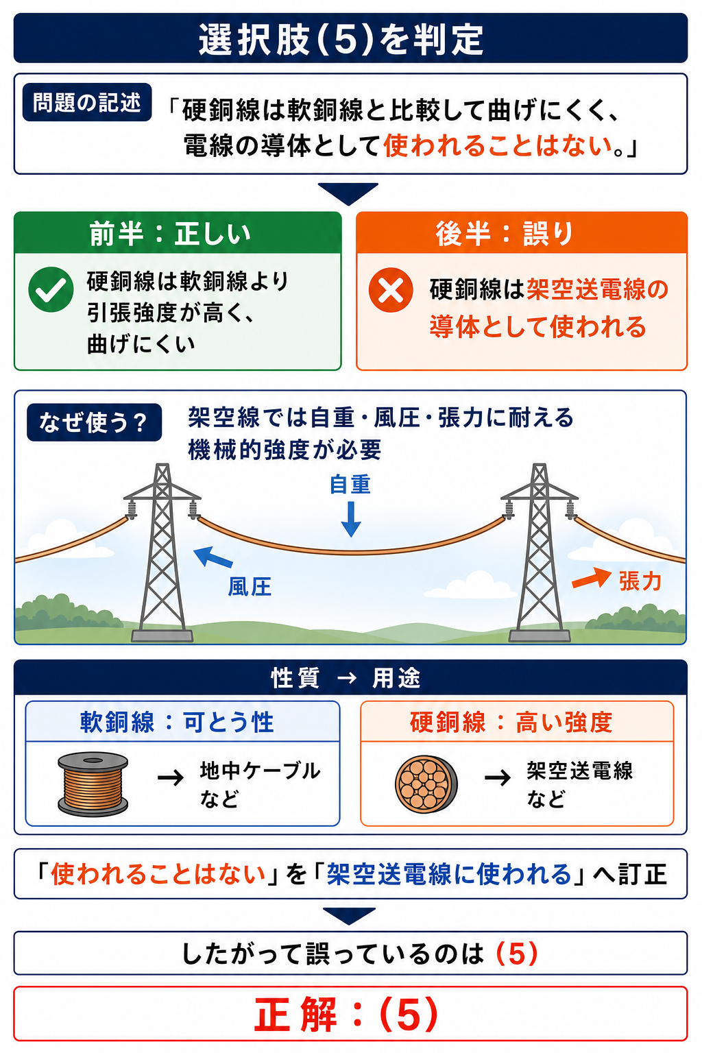 硬銅線が架空送電線に使われるため選択肢5が誤りであることを示す解説