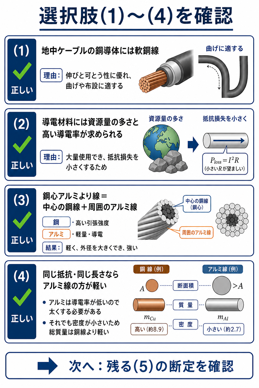 電線導体に関する選択肢1から4を材料の性質と用途で確認する解説