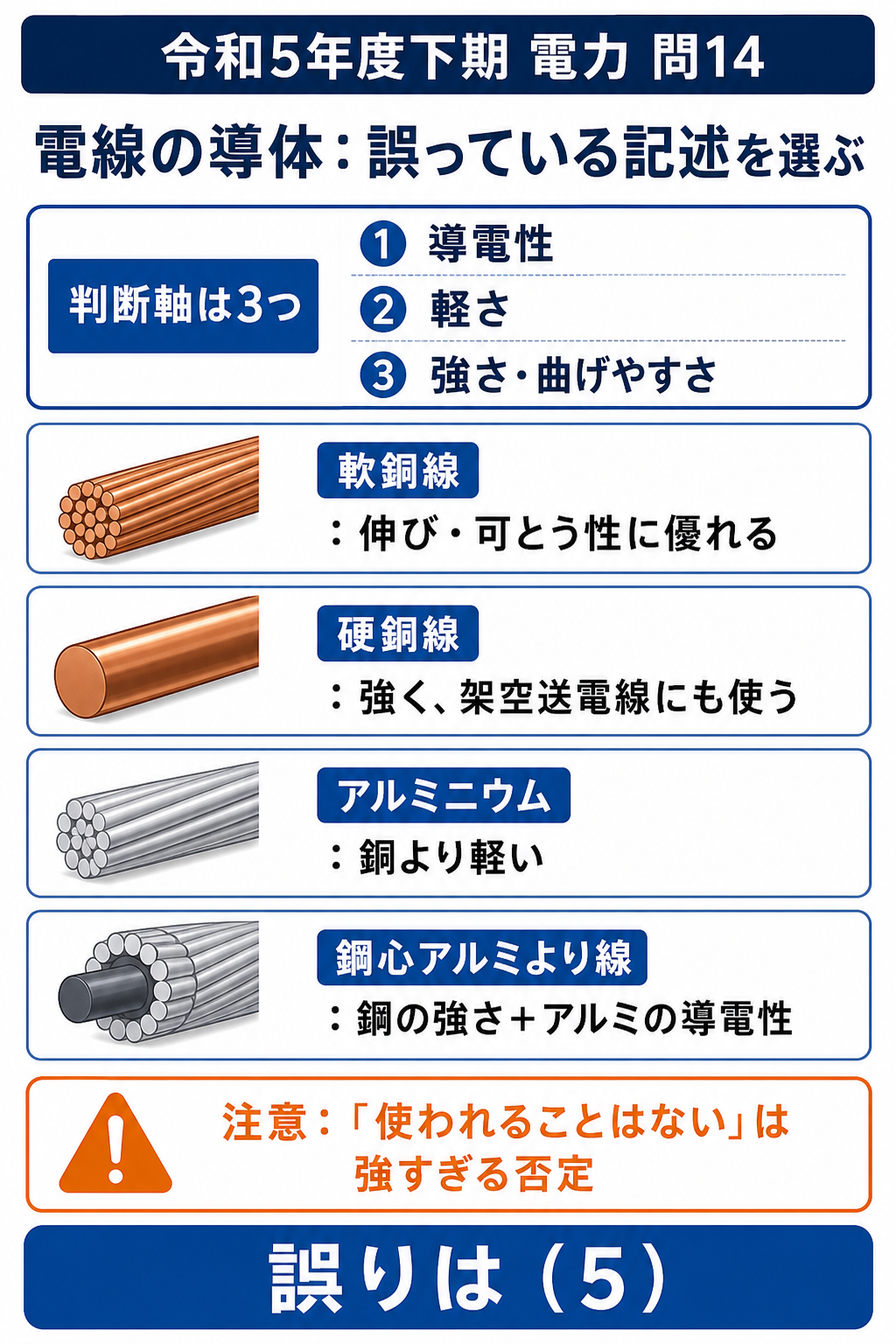 軟銅線、硬銅線、アルミニウム、鋼心アルミより線の性質と用途から誤りを選ぶ解法