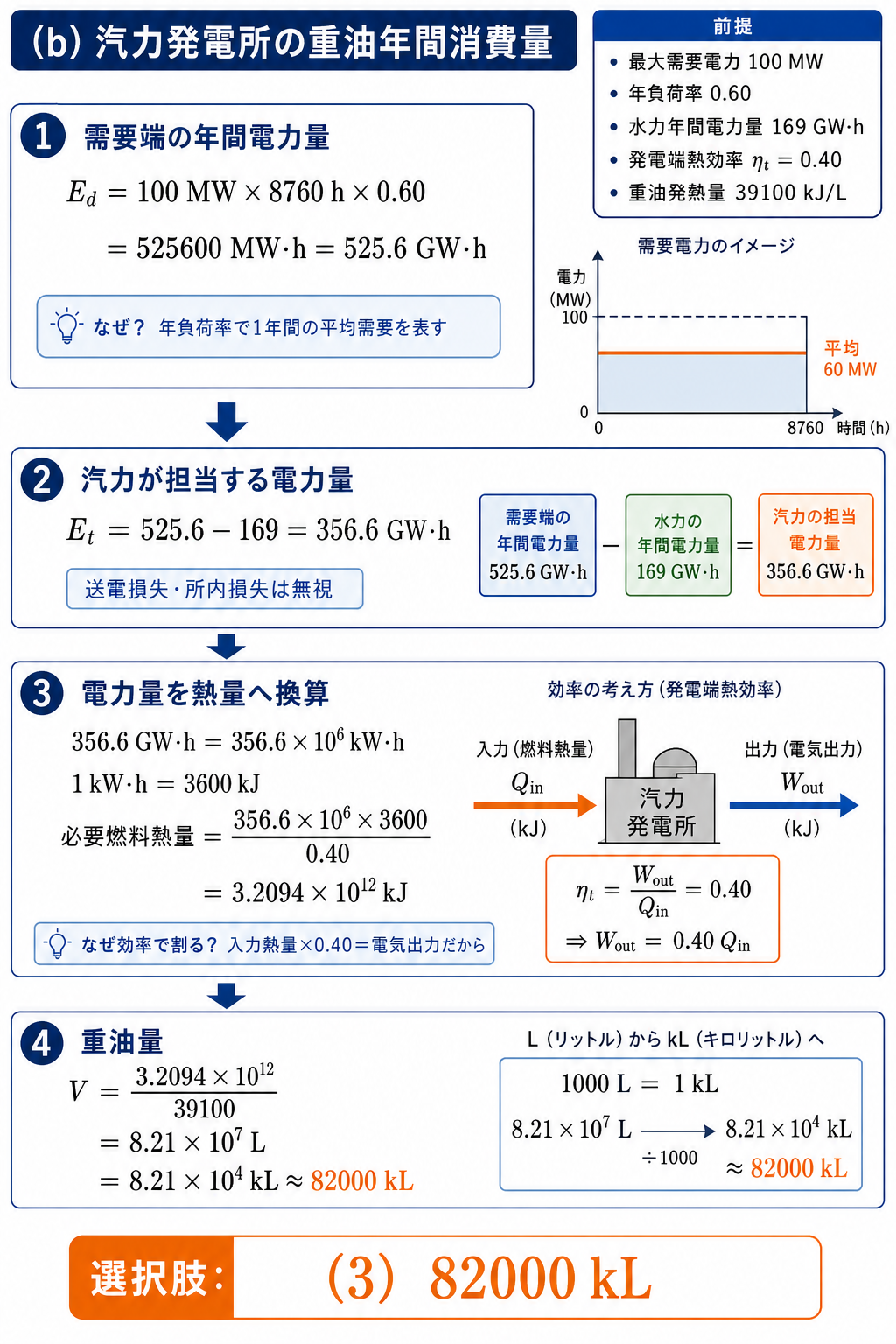 需要電力量から水力分を引き、熱効率と重油発熱量から年間消費量82000キロリットルを求める解説