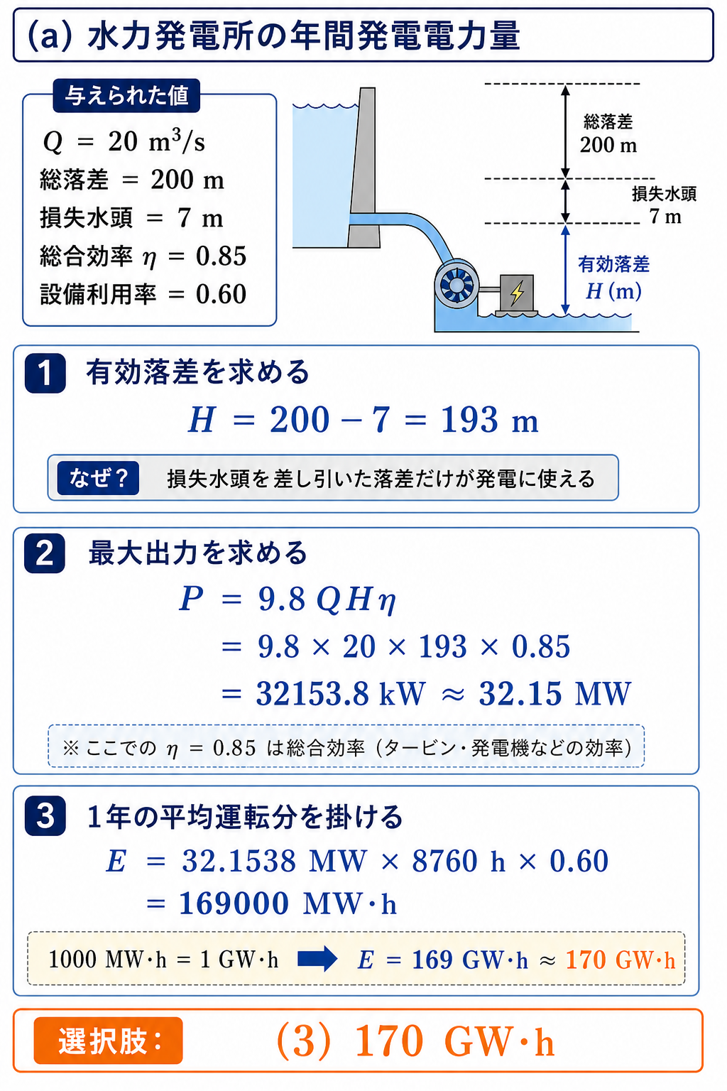 有効落差193メートルから水力出力と年間電力量約170ギガワット時を求める計算解説